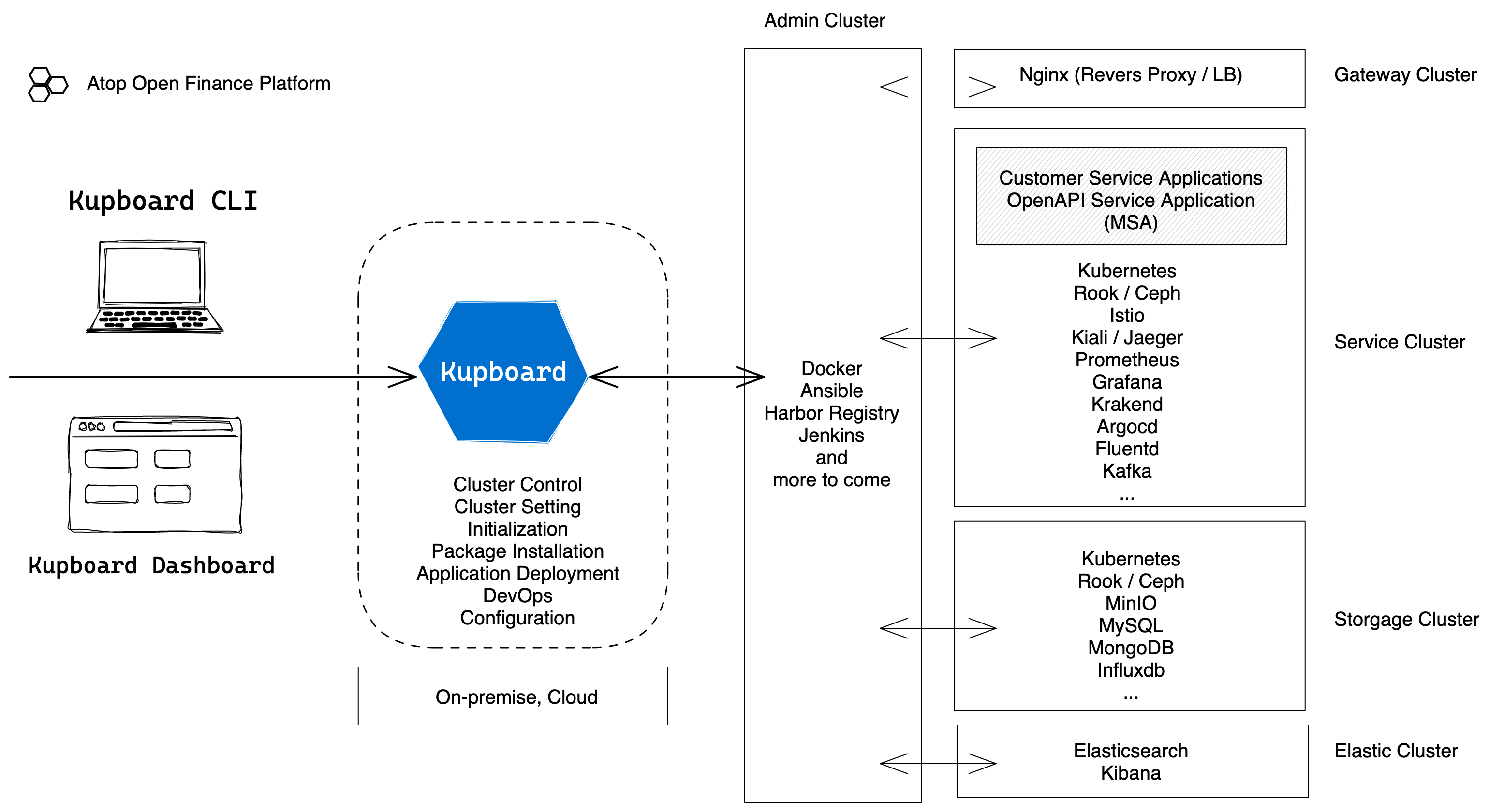 kupboard-cluster