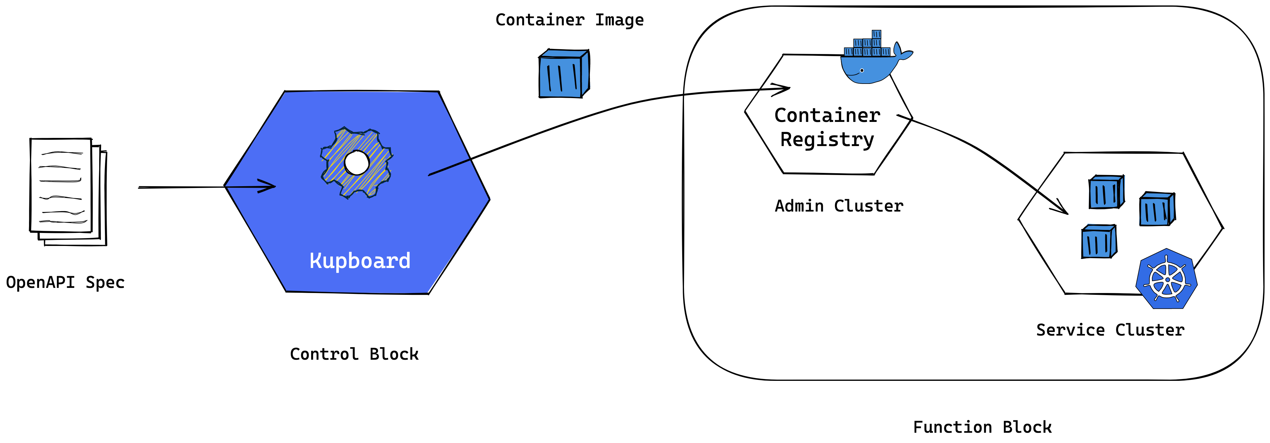 openapi-kupboard